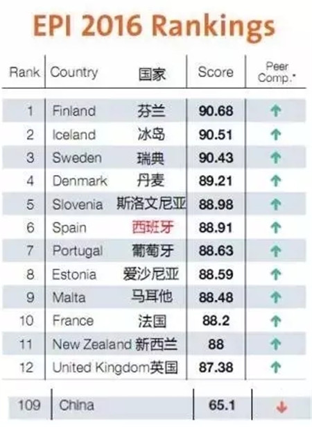 據(jù)調(diào)查：西班牙能讓人“延壽”，不信？你移民去試試！