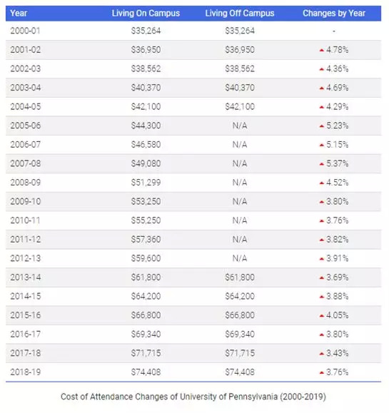 美國大學花費 移民美國